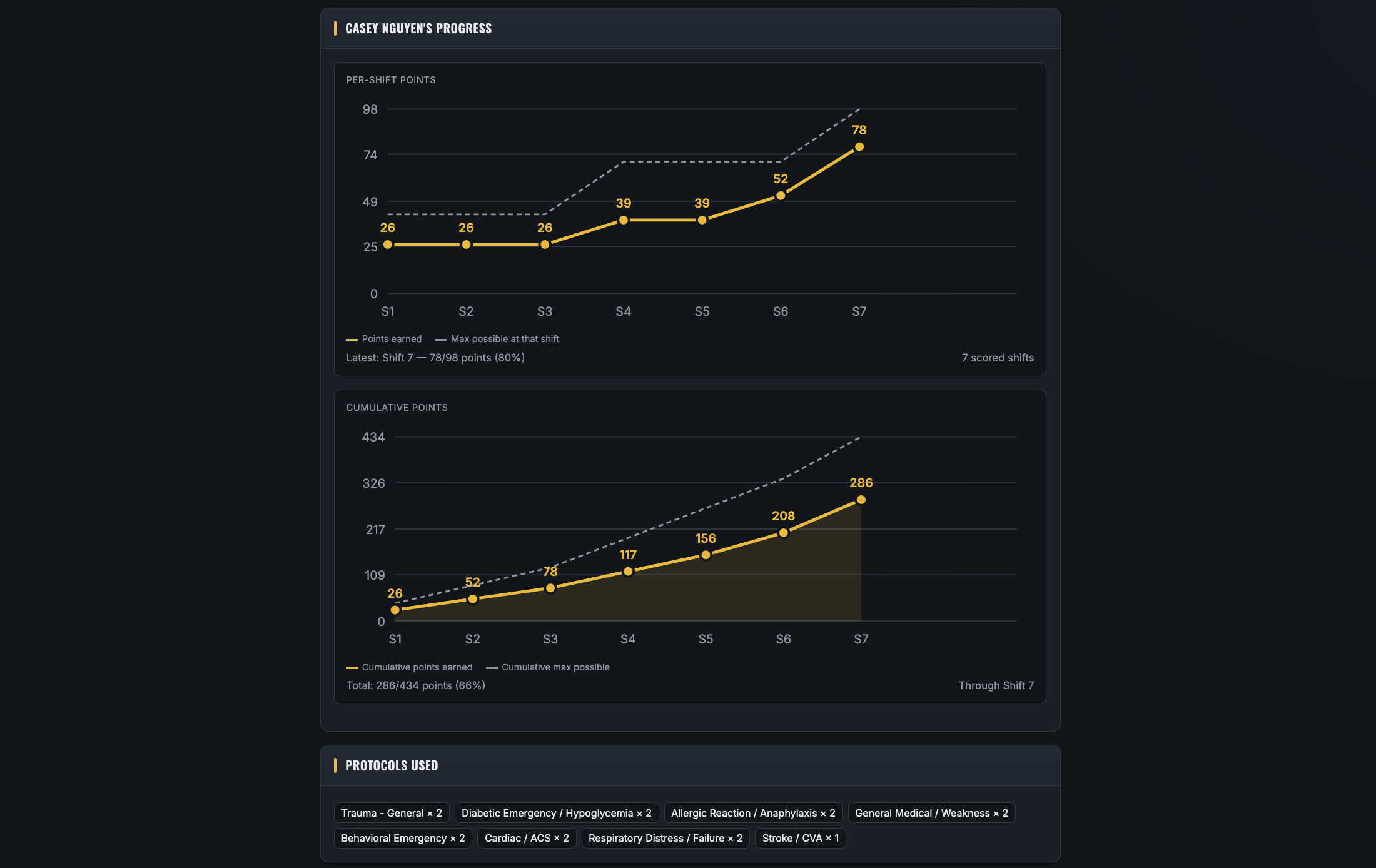 Trainee progress charts showing points earned per shift and cumulative score toward final sign-off